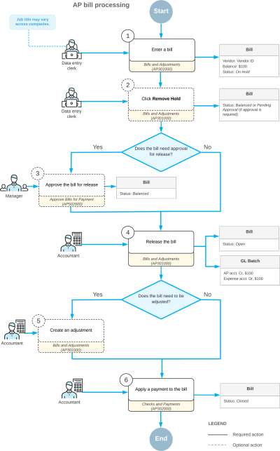 AP bill processing