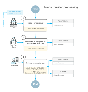 Funds transfer processing