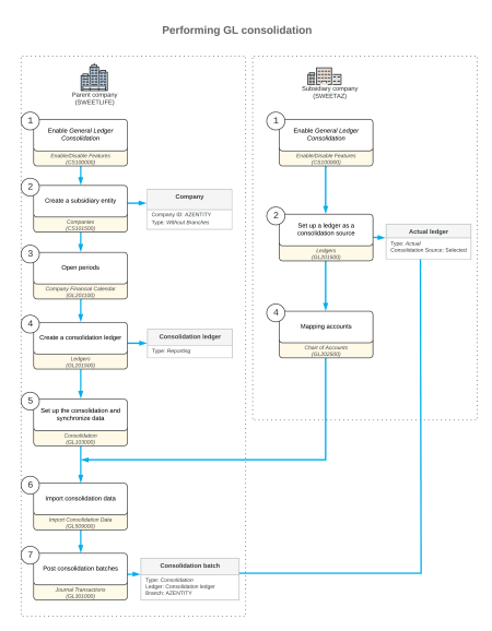 The process of GL consolidation