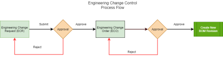 Workflow of engineering change control