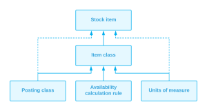 The use of settings in inventory entities