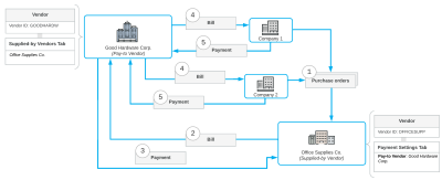 Document flow with vendor relations