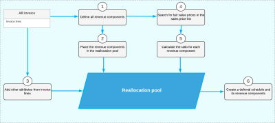 Data retrieval and calculation in the reallocation pool