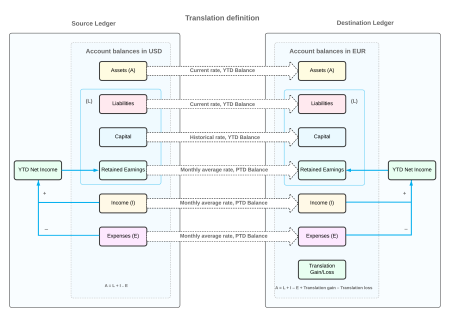 Translation process