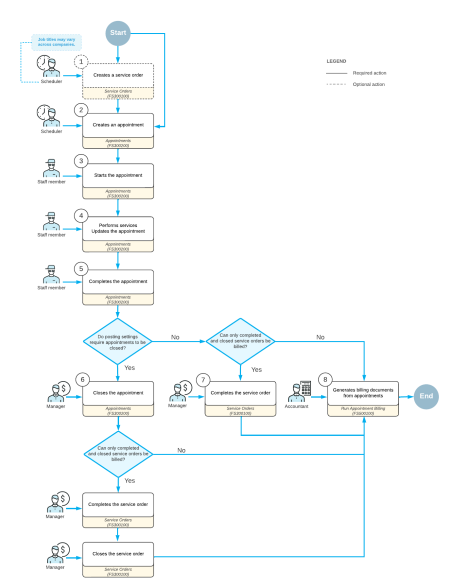 Service management process (with billing documents generated by appointments)
