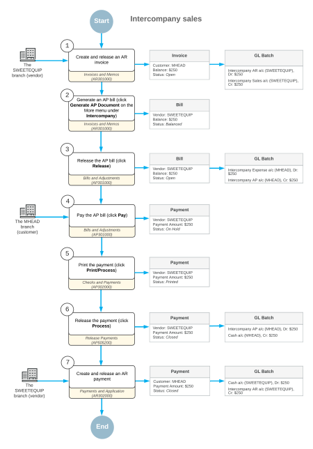 Intercompany sales process
