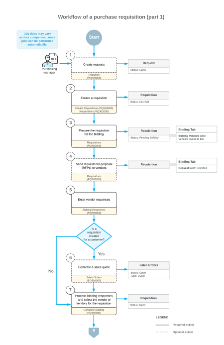 Purchase Requests and Requisitions: General Information