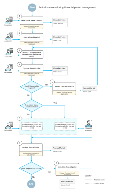 Process of posting transactions to financial periods